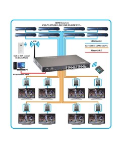 HDMI Matrix 8x8 Cat5/cat6 Hasta 50m WIFI - IOS & Android App + 8 Receptores 2