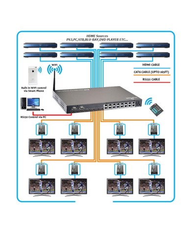 HDMI Matrix 8x8 Cat5/cat6 Hasta 50m WIFI - IOS & Android App + 8 Receptores