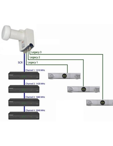 LNB Unicable SCR GT-SAT S2SCR4