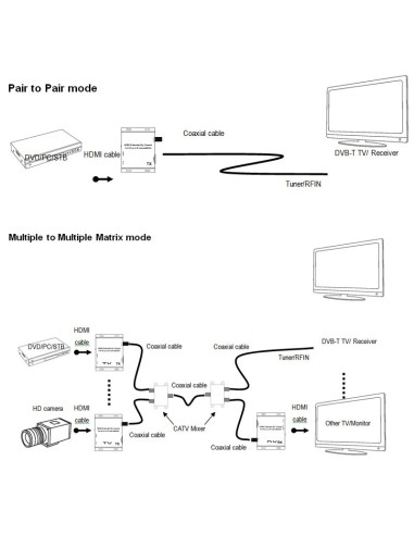 MODULADOR TX DVB-T HDMI