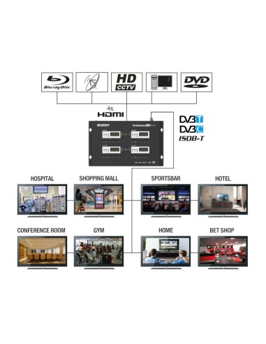 Modulador HDMI Edision 3in1 Quad